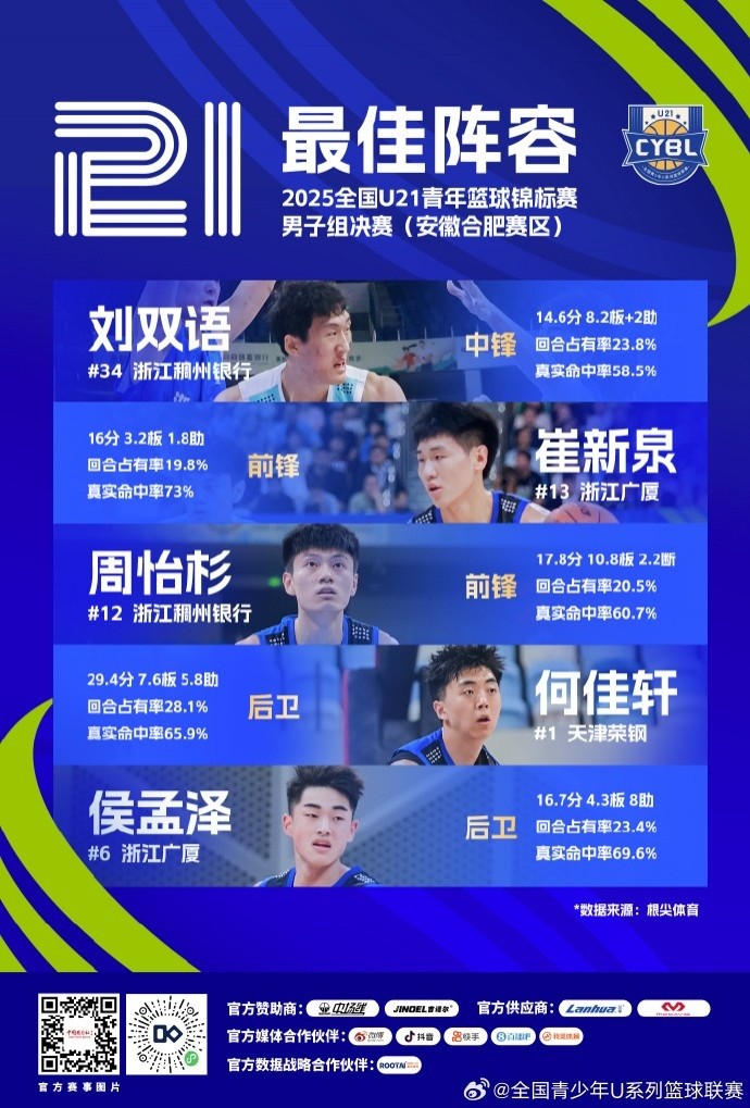U21篮球锦标赛最佳阵容:刘双语&崔新泉&周怡杉&何佳轩&侯孟泽